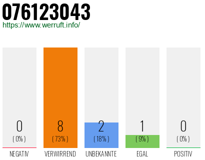 Rufnummer 076123043 Telefonnummer 076123043
