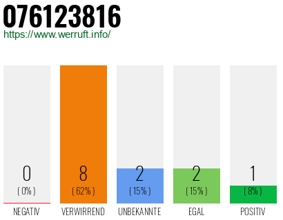 Rufnummer 076123816 Telefonnummer 076123816