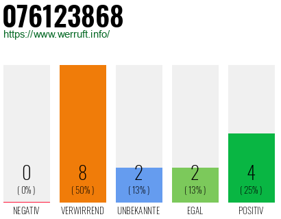 Rufnummer 076123868 Telefonnummer 076123868