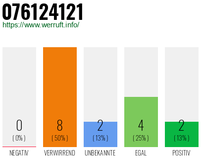 Rufnummer 076124121 Telefonnummer 076124121