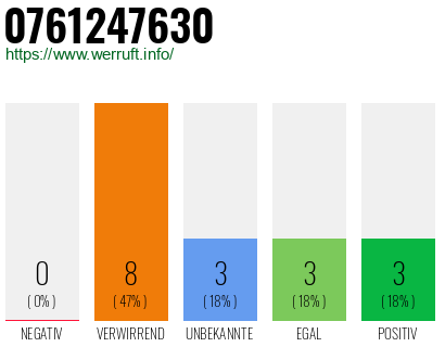 Rufnummer 0761247630 Telefonnummer 0761247630