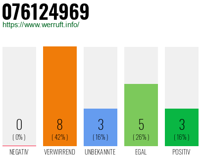 Rufnummer 076124969 Telefonnummer 076124969