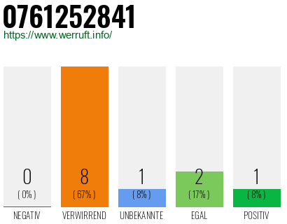 Rufnummer 0761252841 Telefonnummer 0761252841