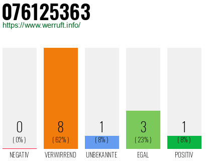 Rufnummer 076125363 Telefonnummer 076125363