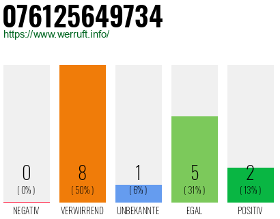 Rufnummer 076125649734 Telefonnummer 076125649734