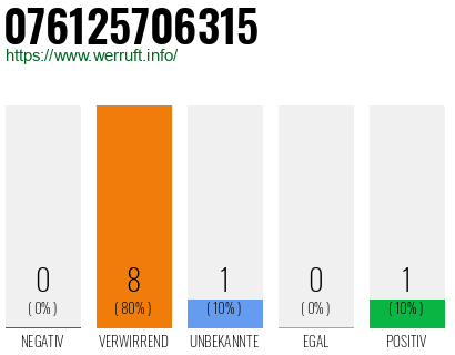 Rufnummer 076125706315 Telefonnummer 076125706315
