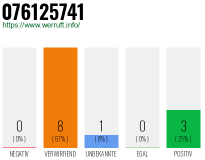 Rufnummer 076125741 Telefonnummer 076125741