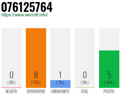 Rufnummer 076125764 Telefonnummer 076125764
