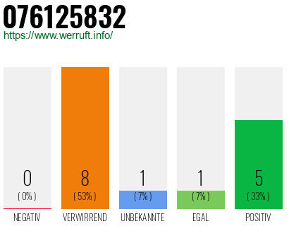 Rufnummer 076125832 Telefonnummer 076125832