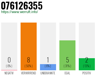 Rufnummer 076126355 Telefonnummer 076126355