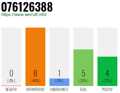 Rufnummer 076126388 Telefonnummer 076126388
