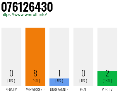 Rufnummer 076126430 Telefonnummer 076126430