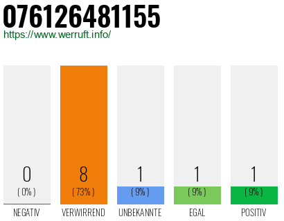 Rufnummer 076126481155 Telefonnummer 076126481155