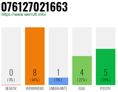 Rufnummer 076127021663 Telefonnummer 076127021663