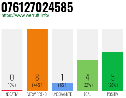 Rufnummer 076127024585 Telefonnummer 076127024585