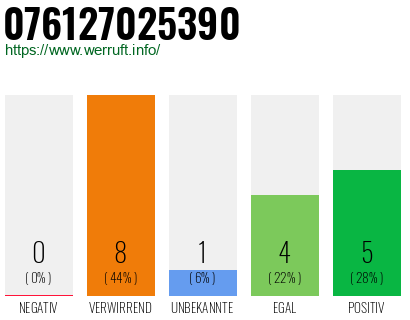Rufnummer 076127025390 Telefonnummer 076127025390