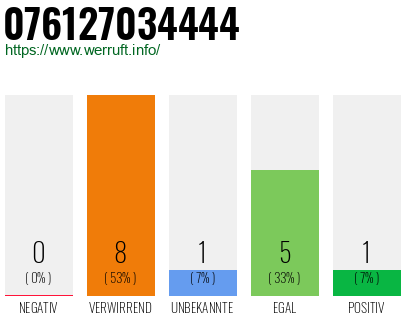 Rufnummer 076127034444 Telefonnummer 076127034444
