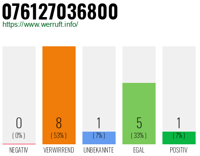 Rufnummer 076127036800 Telefonnummer 076127036800