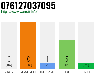 Rufnummer 076127037095 Telefonnummer 076127037095