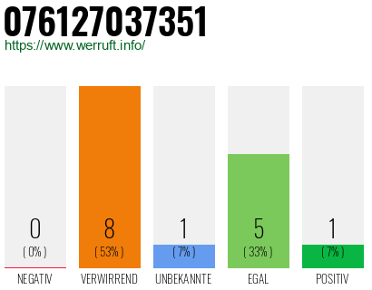 Rufnummer 076127037351 Telefonnummer 076127037351