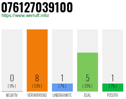 Rufnummer 076127039100 Telefonnummer 076127039100