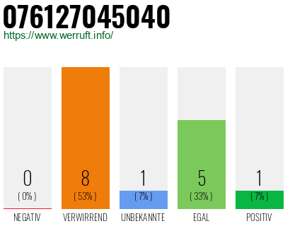 Rufnummer 076127045040 Telefonnummer 076127045040