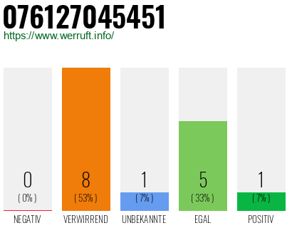 Rufnummer 076127045451 Telefonnummer 076127045451