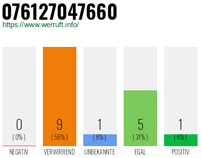 Rufnummer 076127047660 Telefonnummer 076127047660