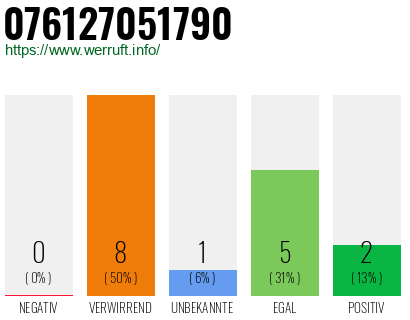 Rufnummer 076127051790 Telefonnummer 076127051790
