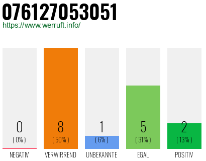 Rufnummer 076127053051 Telefonnummer 076127053051