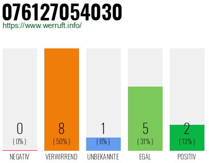 Rufnummer 076127054030 Telefonnummer 076127054030