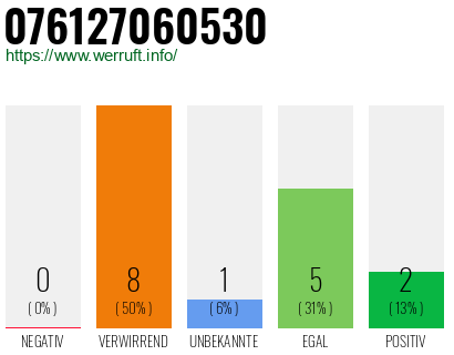 Rufnummer 076127060530 Telefonnummer 076127060530