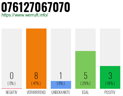 Rufnummer 076127067070 Telefonnummer 076127067070