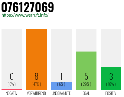 Rufnummer 076127069 Telefonnummer 076127069