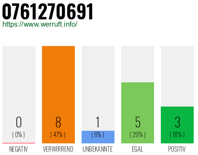 Rufnummer 0761270691 Telefonnummer 0761270691