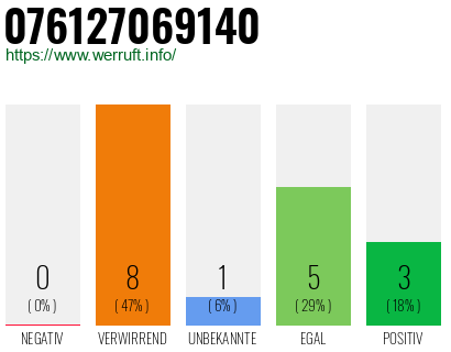 Rufnummer 076127069140 Telefonnummer 076127069140