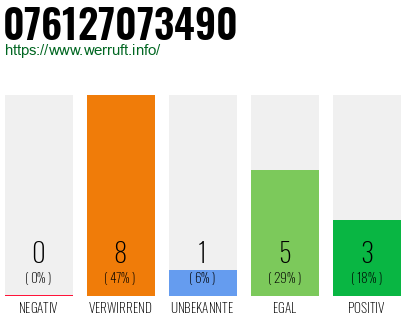 Rufnummer 076127073490 Telefonnummer 076127073490
