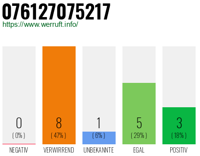 Rufnummer 076127075217 Telefonnummer 076127075217