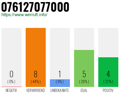 Rufnummer 076127077000 Telefonnummer 076127077000