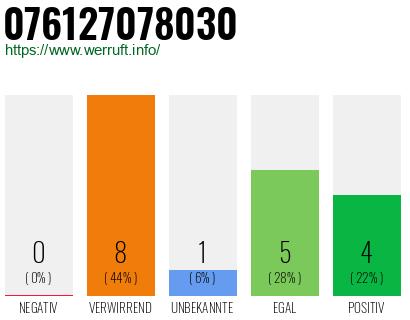 Rufnummer 076127078030 Telefonnummer 076127078030