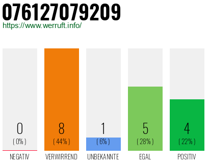 Rufnummer 076127079209 Telefonnummer 076127079209