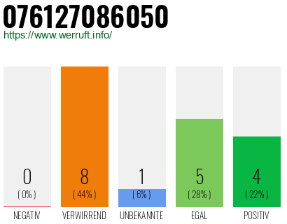 Rufnummer 076127086050 Telefonnummer 076127086050