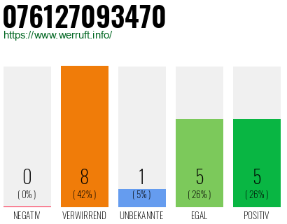 Rufnummer 076127093470 Telefonnummer 076127093470