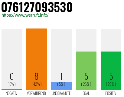 Rufnummer 076127093530 Telefonnummer 076127093530
