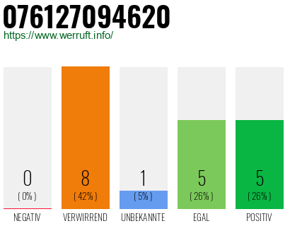 Rufnummer 076127094620 Telefonnummer 076127094620