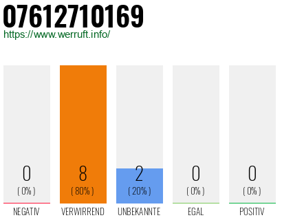 Rufnummer 07612710169 Telefonnummer 07612710169