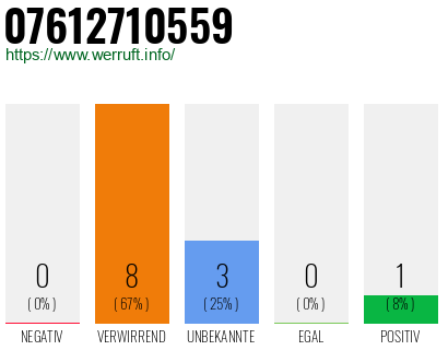 Rufnummer 07612710559 Telefonnummer 07612710559