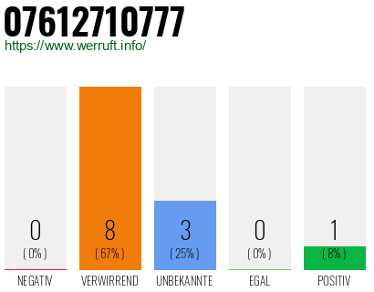 Rufnummer 07612710777 Telefonnummer 07612710777