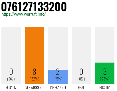 Rufnummer 076127133200 Telefonnummer 076127133200