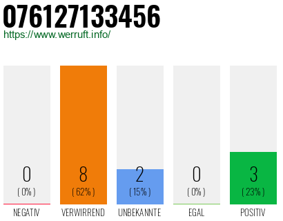 Rufnummer 076127133456 Telefonnummer 076127133456